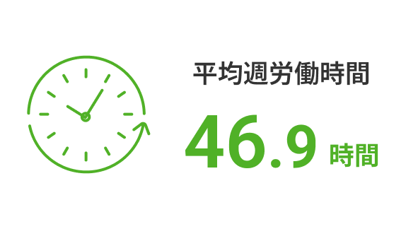 平均週労働時間