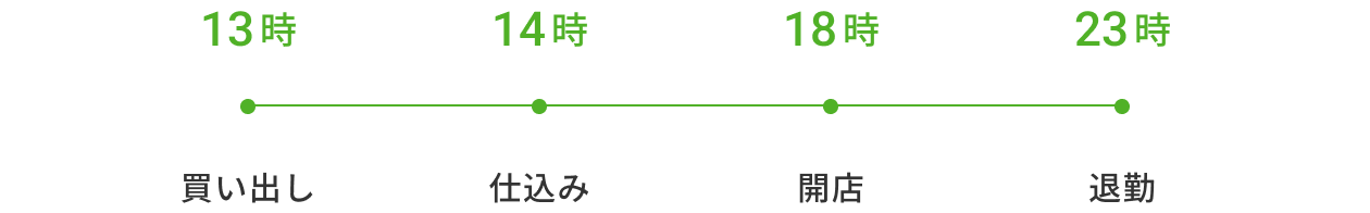 1日の流れ