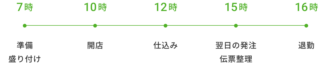 1日の流れ